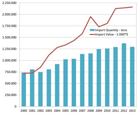 当今世界猕猴桃的发展现状与趋势