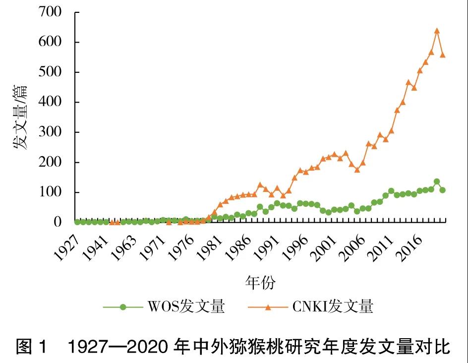 中外猕猴桃研究特征与演进比较 背后的数据说明我国猕猴桃产业将后来居上
