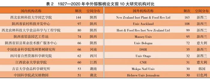 中外猕猴桃研究特征与演进比较 背后的数据说明我国猕猴桃产业将后来居上