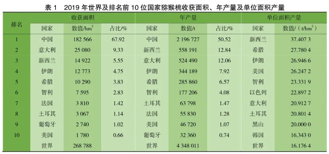 中国猕猴桃行业市场现状 iFresh亚果会原创
