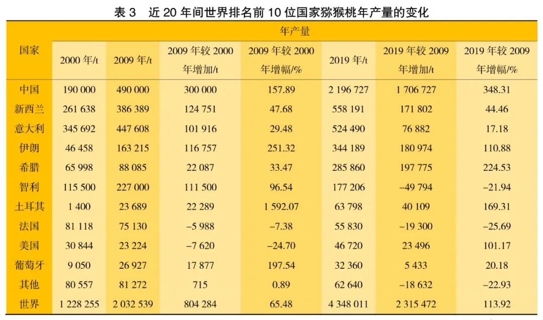 中国猕猴桃行业市场现状 iFresh亚果会原创
