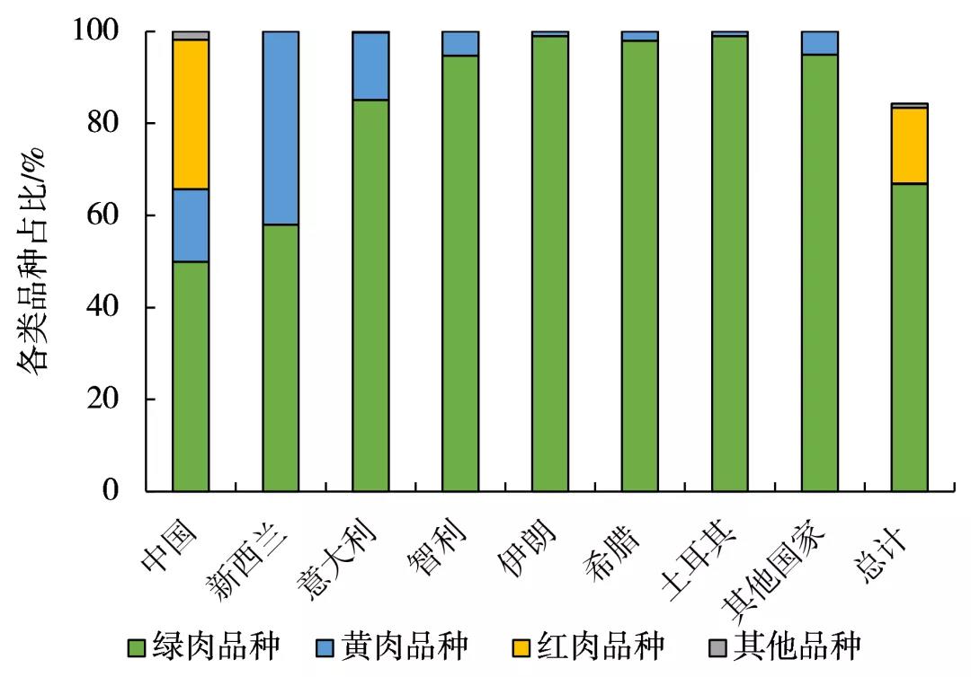 中国猕猴桃行业市场现状 iFresh亚果会原创