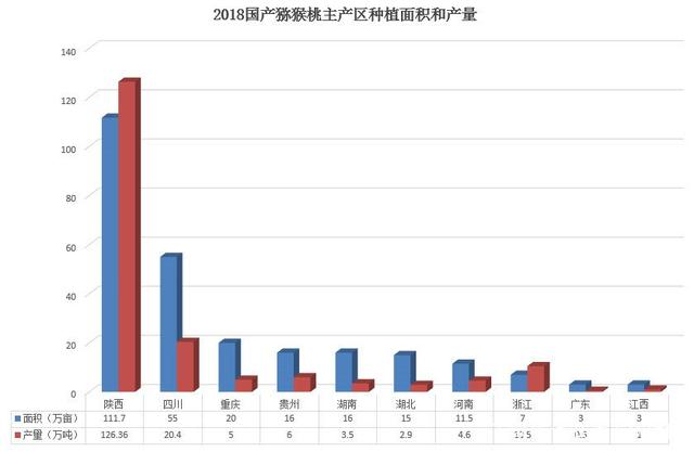 国内猕猴桃主要产区种植面积和产量