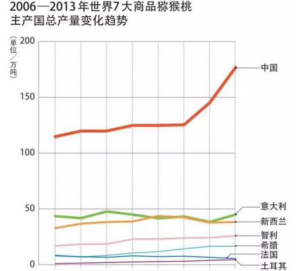 当今世界猕猴桃的发展现状与趋势