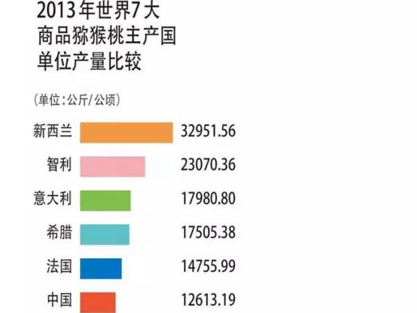 当今世界猕猴桃的发展现状与趋势