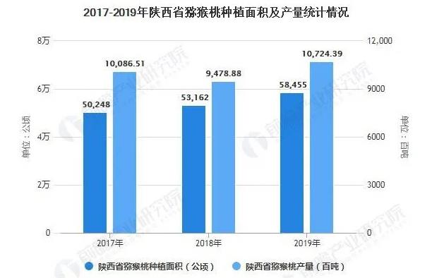 中国猕猴桃行业市场现状 iFresh亚果会原创