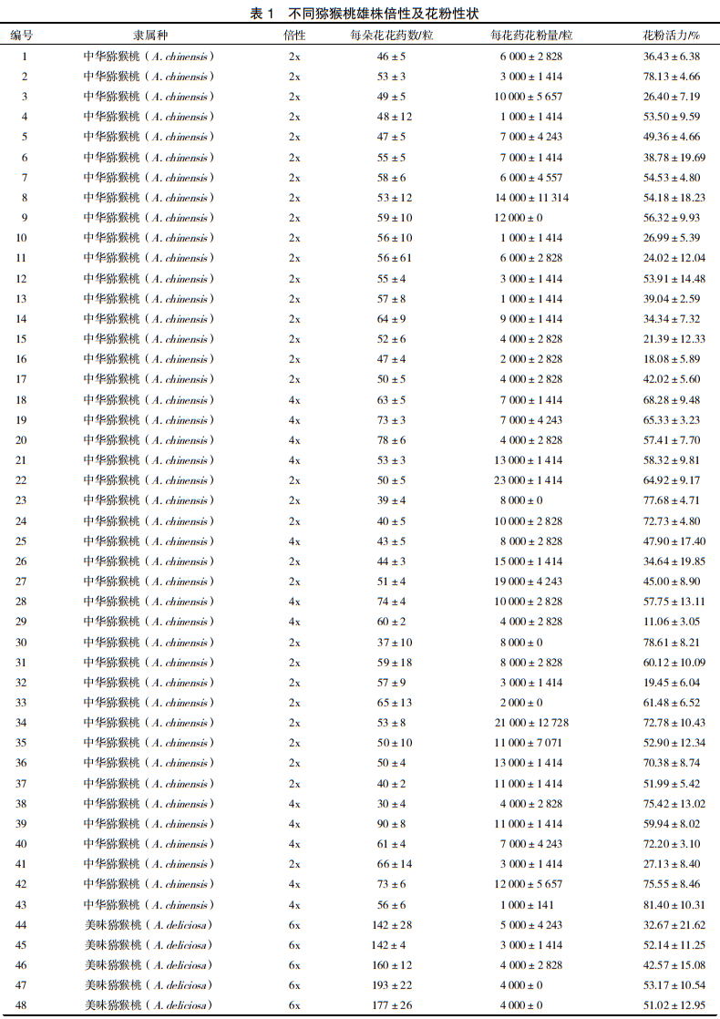 猕猴桃雄株倍性差异与花粉性状的相关性分析