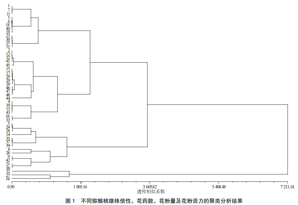 猕猴桃雄株倍性差异与花粉性状的相关性分析
